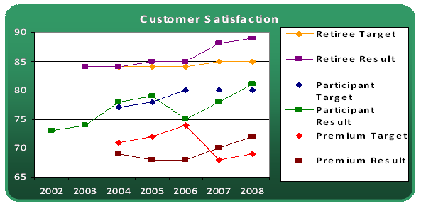 Customer Satisfaction Survey Results 2002-2008