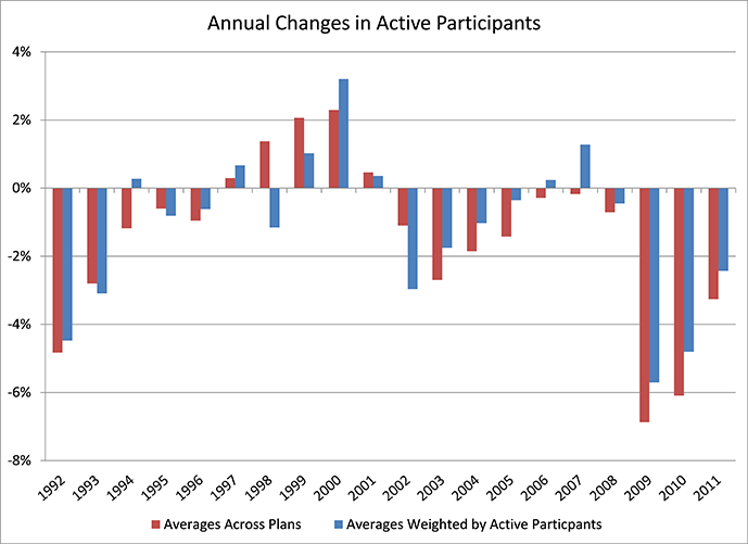 A graph depicting Annual Changes in Active Participants. Explained in the paragraph below.