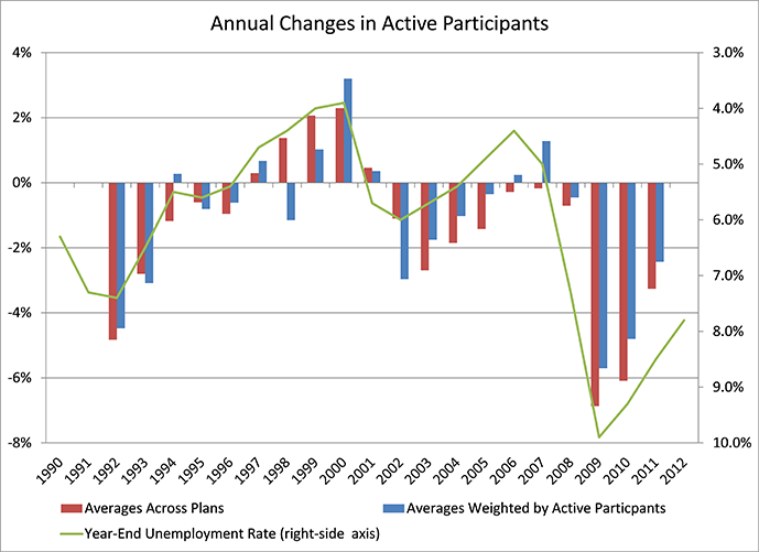 A graph depicting Annual Changes in Active Participants. Explained below.