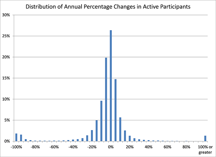 A graph depicting the Distribution of Annual Percentage Changes in Active Participants. Explained in the paragraphs below.