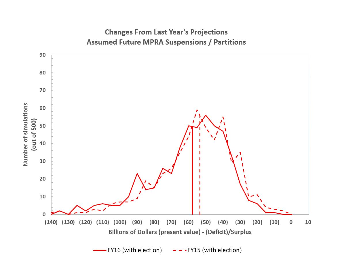 Pension Insurance Modeling System (PIMS) Pension Benefit Guaranty