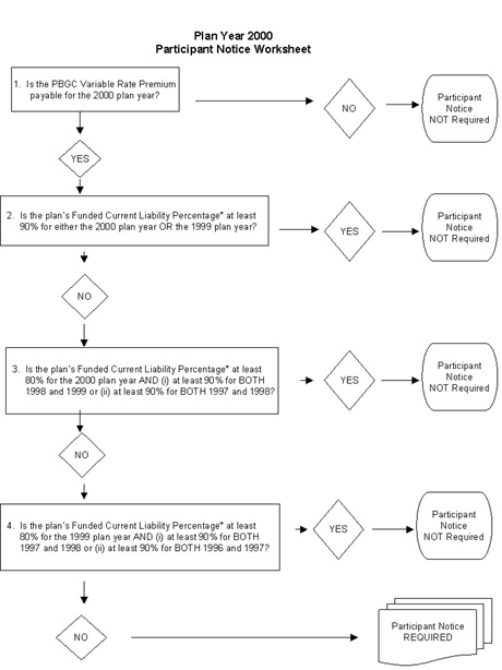 Plan Year 2000 Participant Notice Flow Chart