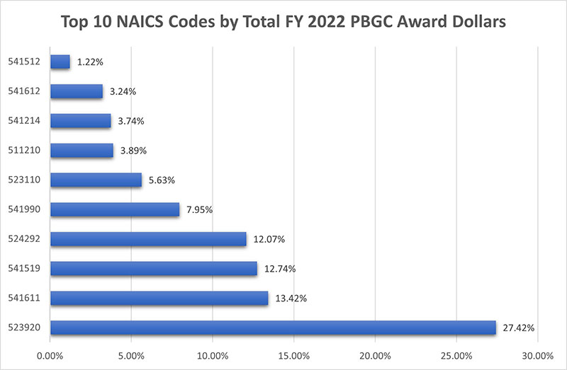 Top 10 NAICS Codes by Total for FY2022 for PBGC Award Dollars. Starting from the bottom, number 1 is 523920 (Portfolio Management) at 27.42%. Number 2 is 541611 (Administrative Management and General Management Consulting Services) at 13.42%. Number 3 is 541519 ( Other Computer Related Services) at 12.74%. Number 4 is 524292 (Third Party Administration of Insurance and Pension Funds) at 12.07%. Number 5 is 541990 ( All other Professional, Scientific and Technical Services) at 7.95%. Number 6 52310 (Investment Banking and Securities Dealing) at 5.63%. Number 7 511210 (Software Publishers) at 3.89%. Number 8 541214 (Payroll Services) at 3.74%. Number 9 541612 (Human Resources Consulting Services) at 3.24% and Number 10 541512 (Computer Systems Design Services) at 1.22%