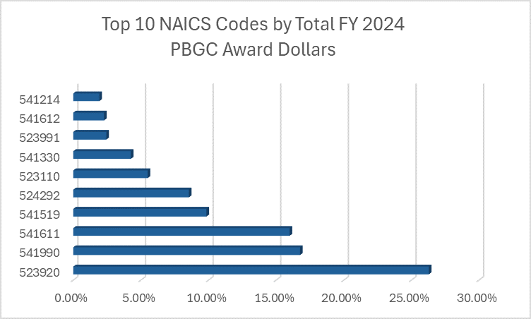 Top 10 NAICS Codes by Total FY 2024 PBGC Award Dollars
