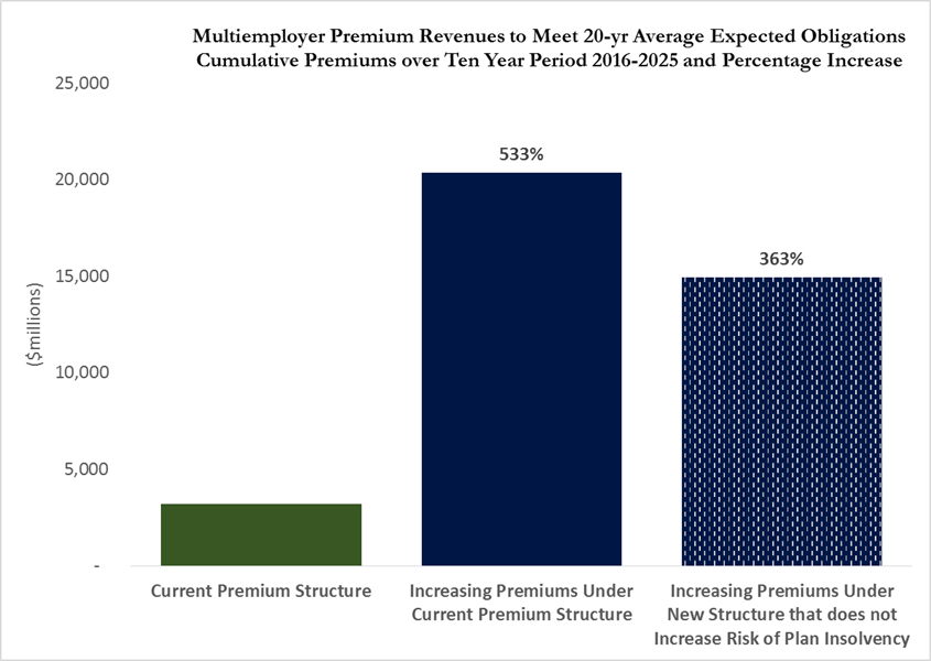 Cumulative Premiums over 10 Year period 2016-2025 and Percentage Increase. Current Premium Structure: roughly $3,500 million. Increasing Premiums Under Current Premium Structure: $20,00 mullion (533%). Increasing Premiums under New Structure that does not Increase Risk of Plan Insolvency:  $15,000 million (363%).