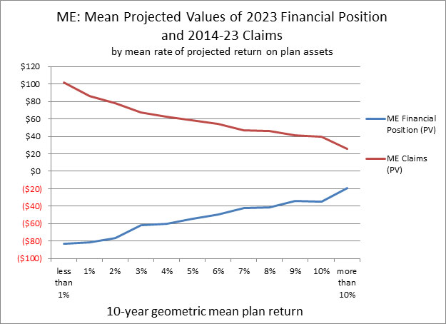Graph depicting ME: Mean Projected Values of 2023 Financial Position and 2014-23 Claims by mean rate of projected return on plan assets