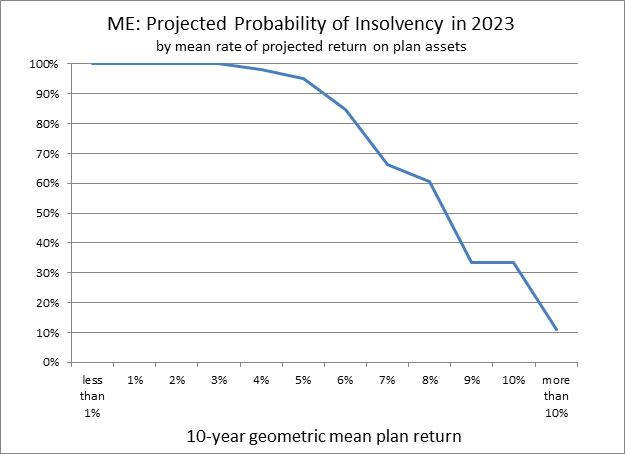 Graph depicting ME: Projected Probability of Insolvency in 2023 by mean rate of projected return on plan assets