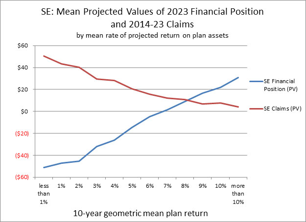 Graph depicting SE: Mean Projected Values of 2023 Financial Position and 2014-23 Claims by mean rate of projected return on plan assets 
