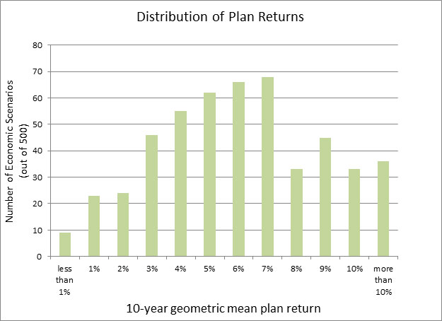 Graph depicting Distribution of Plan Returns