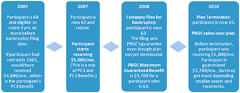 Image showing PC3 timeline