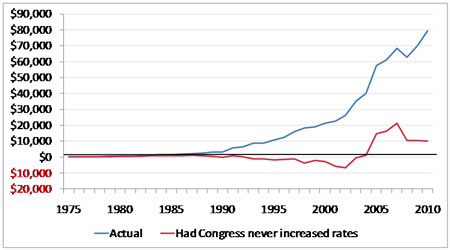 If Premiums weren’t raised, PBGC would  have been Bankrupt Twenty Years Ago