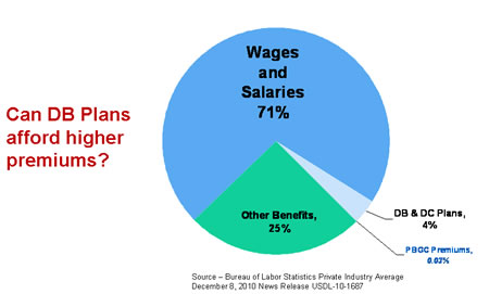 PBGC Premiums are a Minuscule Portion of Labor Costs