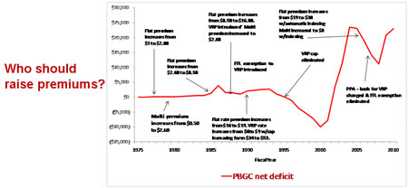 Many times over many years, as PBGC’s deficit grew, Congress has raised premiums