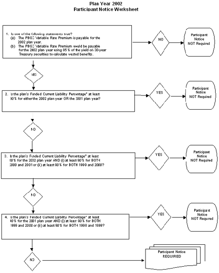 Plan Year 2002 Participant Notice Worksheet workflow diagram