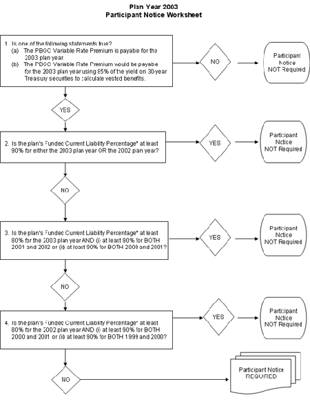 Image of Plan Year 2003 Participant Notice Worksheet