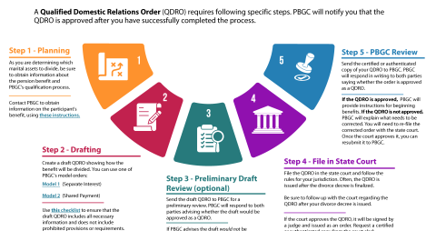 Five step QDRO process infographic.